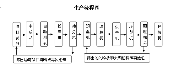 年產(chǎn)5000噸小型有機(jī)肥生產(chǎn)線(xiàn)設(shè)備