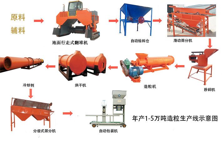 河南[綠色人元]有機(jī)肥生產(chǎn)線生產(chǎn)設(shè)備-有機(jī)肥生產(chǎn)流程使用的有機(jī)肥生產(chǎn)設(shè)備