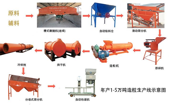 河北年產(chǎn)1-5噸羊糞有機(jī)肥生產(chǎn)線生產(chǎn)設(shè)備選人元生物，投資小，回報(bào)高。