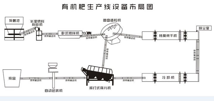 羊糞有機肥設備_羊糞有機肥生產(chǎn)線