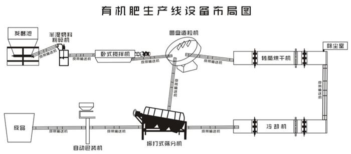 有機(jī)肥生產(chǎn)線工藝流程及所需設(shè)備