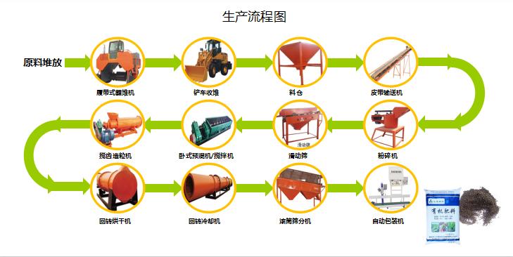 小型有機(jī)肥生產(chǎn)線_有機(jī)肥設(shè)備翻堆機(jī)推薦