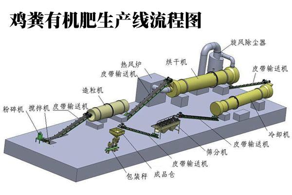 浙江雞糞有機肥生產(chǎn)線設(shè)備介紹