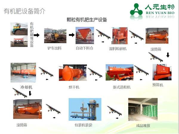 生物有機(jī)肥建廠項目分析方案