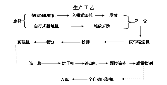 養(yǎng)殖場糞便處理成有機肥的加工設(shè)備