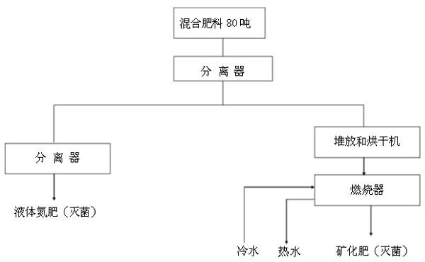 圖2 液體有機(jī)肥生產(chǎn)流程