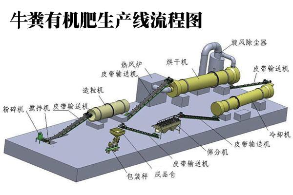 一整套牛糞有機(jī)肥生產(chǎn)線要多少錢？