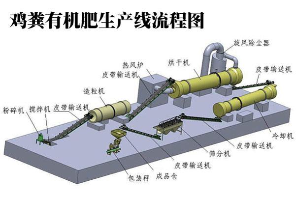 一套小型雞糞有機(jī)肥生產(chǎn)線多少錢？