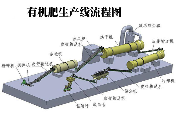 有機(jī)肥生產(chǎn)線如何生產(chǎn)出有機(jī)肥