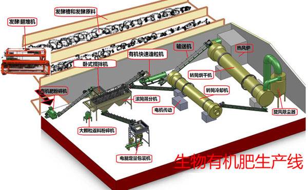 湖南有機肥生產(chǎn)線設備選型注意事項