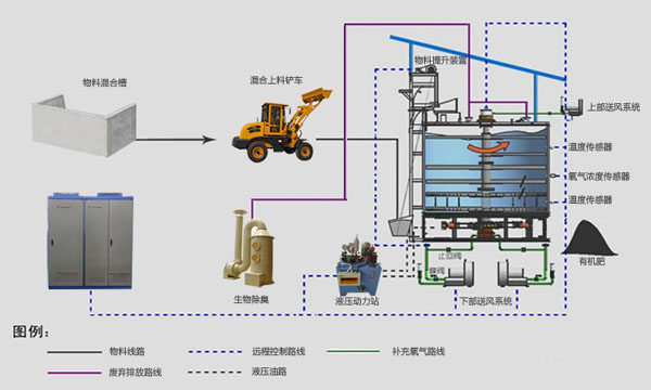 牛糞發(fā)酵罐工藝流程圖