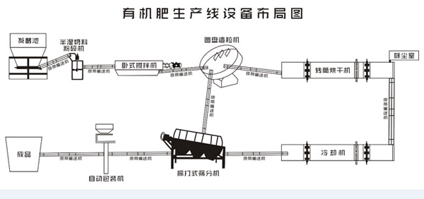 開小型有機(jī)肥廠需要多少錢？都需要哪些生產(chǎn)線設(shè)備？