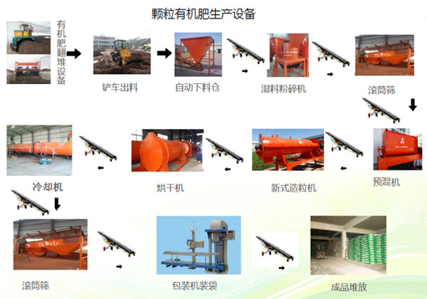 開小型有機(jī)肥廠需要多少錢？都需要哪些生產(chǎn)線設(shè)備？