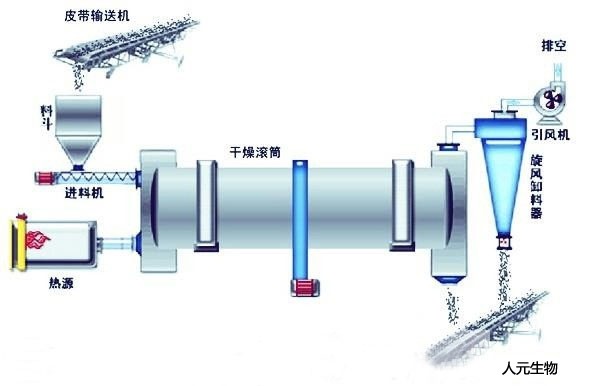 有機(jī)肥烘干機(jī)