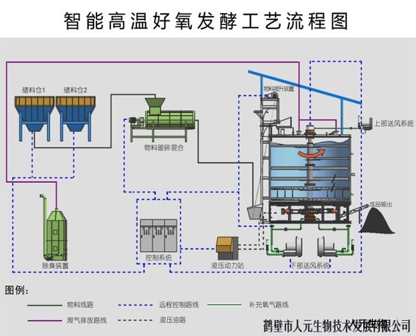 全自動雞糞有機肥發(fā)酵罐使用優(yōu)點與結(jié)構(gòu)配置詳解