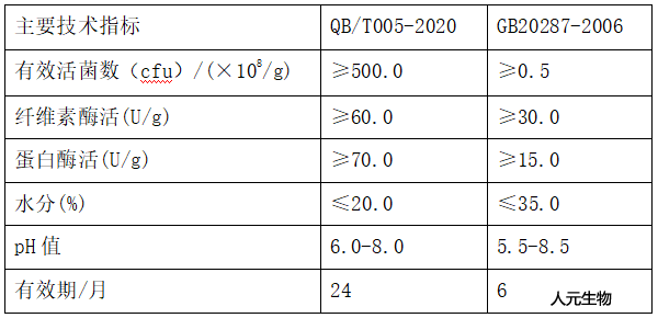 25公斤裝Rw高效酵素劑技術(shù)指標