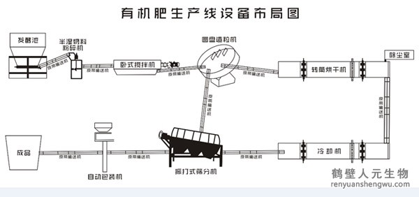 豬糞有機(jī)肥生產(chǎn)線都需要什么設(shè)備？