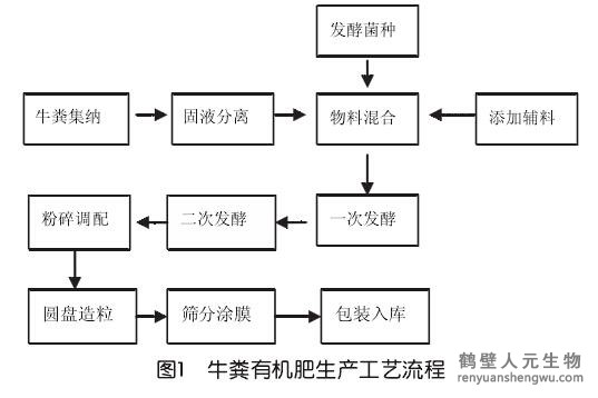 養(yǎng)牛場如何利用牛糞和有機肥設備致富